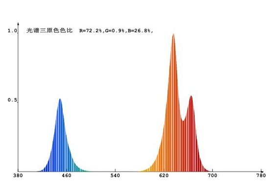이끌린 38W 0.5m2/0.3m 수경법은 빛 45W 평판 실내식물을 기릅니다