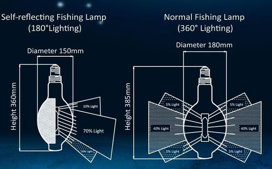 12000 시간 700W 금속 할로겐화물 빛, 1000W 주도하는 낚시용 전등